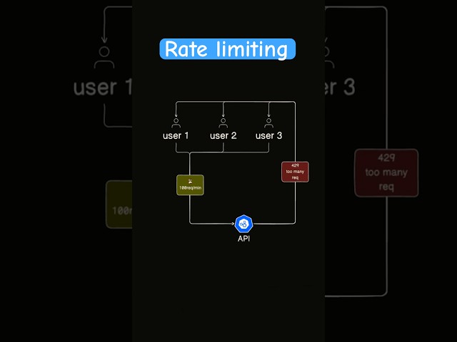 Why Your Backend Might Explode Without Rate Limiting #ratelimiting #coding #nextjs #redis #nginx