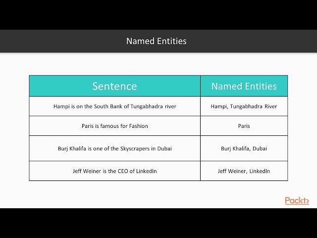 Developing NLP Applications Using NLTK in Python: Using Inbuilt NERs| packtpub.com