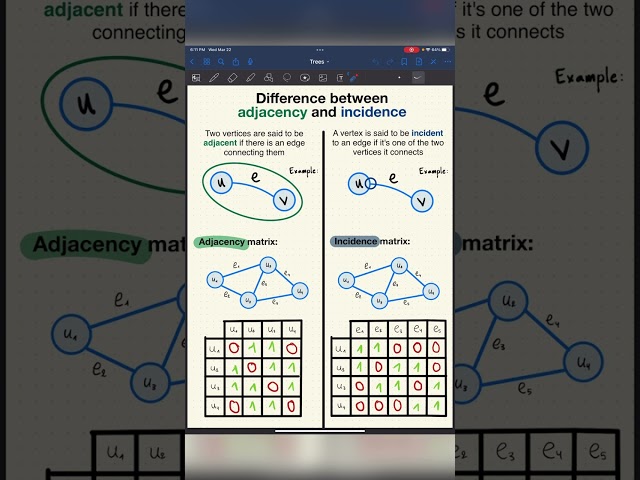 Difference between adjacency and incidence in graph theory - Inside code #shorts