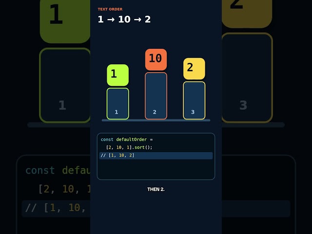 Why Does JavaScript Put 10 Before 2?