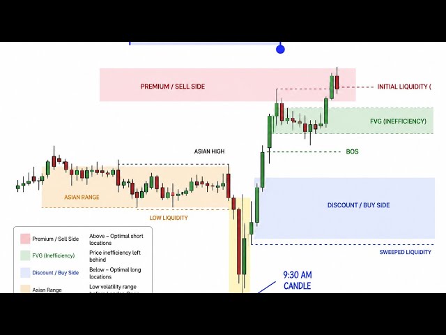 9:30 AM NY Open Liquidity Trap | The Truth About the 9:30 AM NY Open | ICT/SMC | CME Opening 