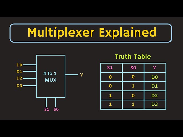 Multiplexer Explained | Implementation of Boolean function using Multiplexer
