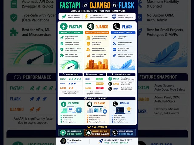 🚀 FastAPI vs Django vs Flask — Which One Should You Choose?
