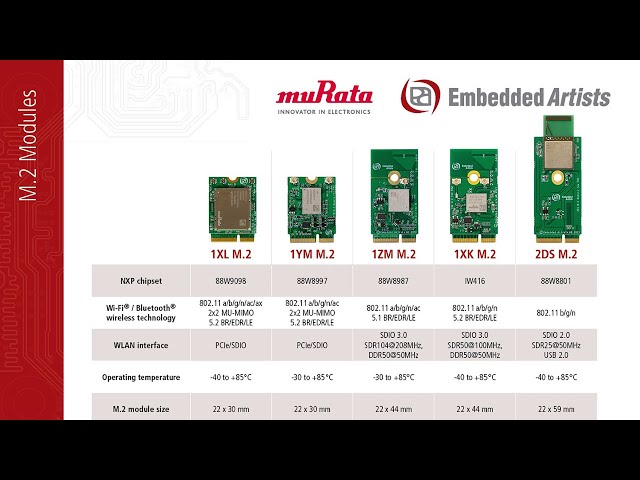 Five M.2 modules with NXP wireless chipset