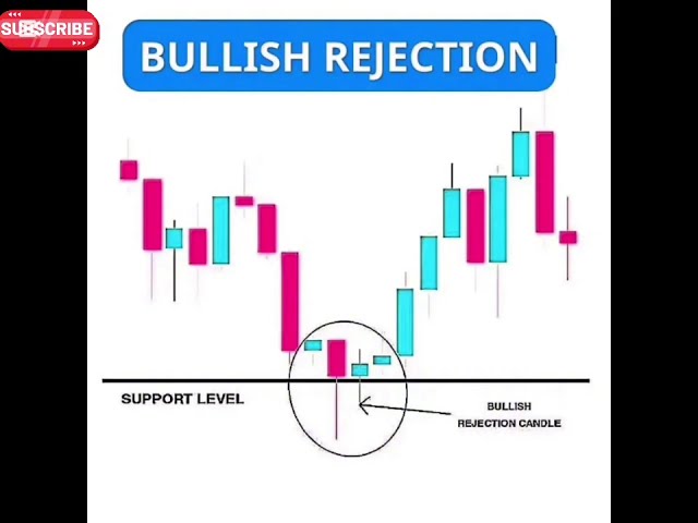 Candlestick + Chart Patterns | Reversals and Continuations | Trade Bullish, Bearish Strategies