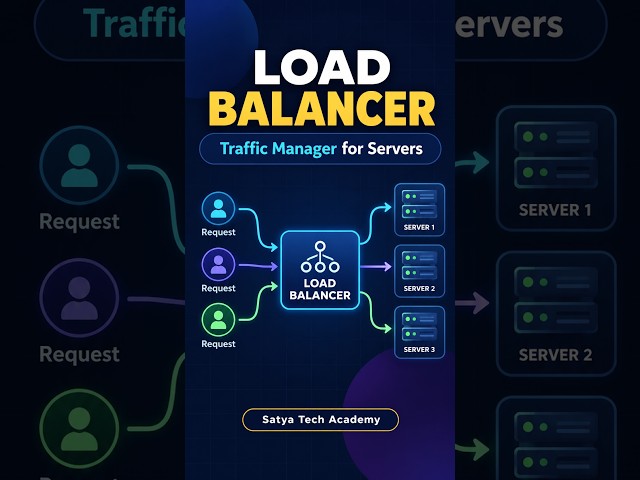 Load Balancer Explained in 30 Seconds | How Traffic is Distributed #Shorts