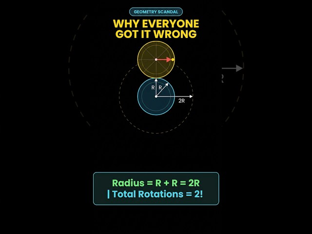 The SAT 1982 Math Scandal: Coin Rotation Paradox! 🪙 #Shorts