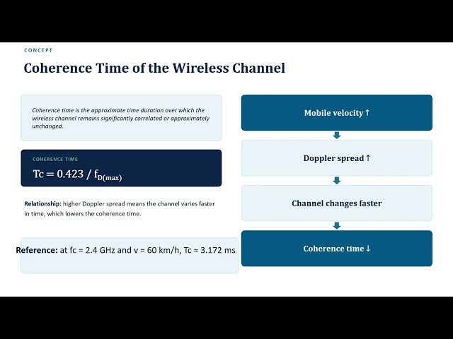 Analysis of Doppler Spread and Coherence Time