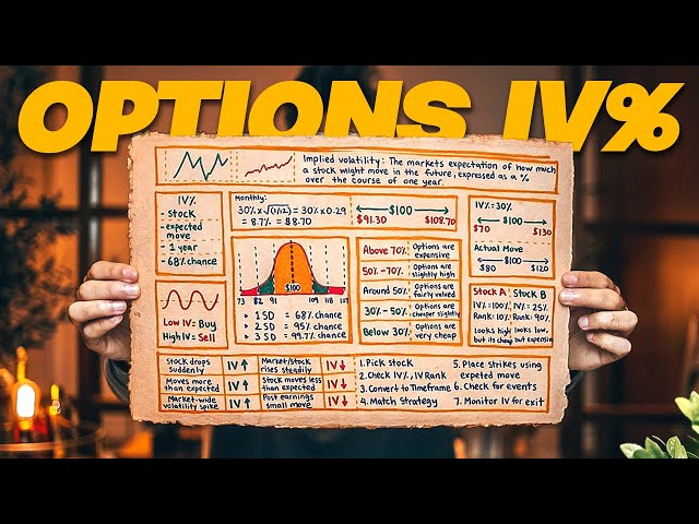 Implied Volatility Explained: How to Use IV% to Trade Options Smarter