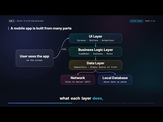What is system design — and why it's about decisions, not code | Mobile System Design (1.1)
