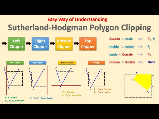 Sutherland-Hodgman Polygon Clipping | OpenGL Computer Graphics Concepts | Session-14