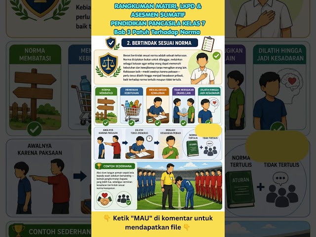 Rangkuman Materi  Kelas 7 Pendidikan Pancasila Bab 3 Patuh Terhadap Norma (Kurikulum Merdeka)