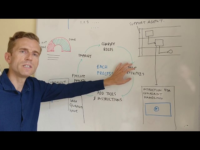 How to Setup Process Improvement for Your Business