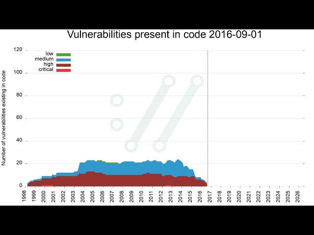 The curl vulnerability mountain development timeline