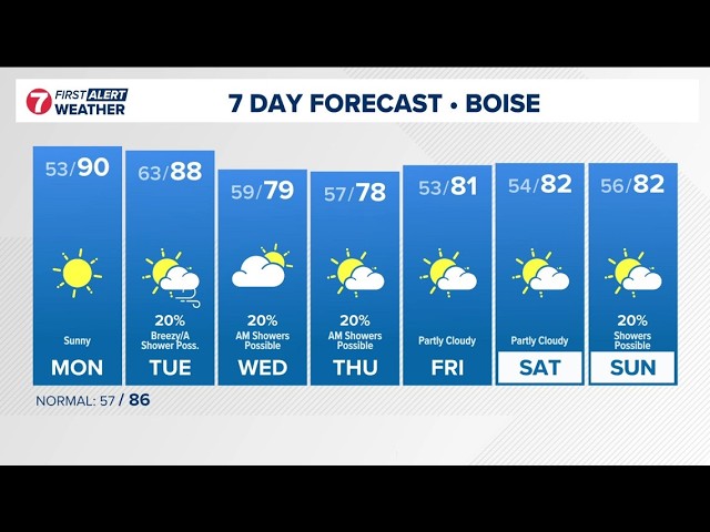 First Alert Extended Forecast: Brief surge of summer heat ahead of mid-week cooldown