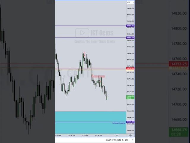 Entries Inside A Market Maker Model #ictgems #forex #trading