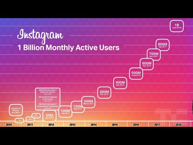 How Does The 2020 Instagram Algorithm Choose Posts To Go Viral?