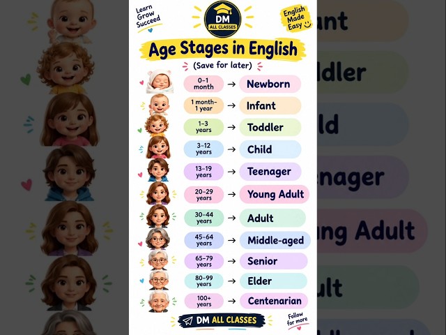 👶 Age Stages in English | Newborn to Centenarian | English Vocabulary 📚✨ #shorts #age #english