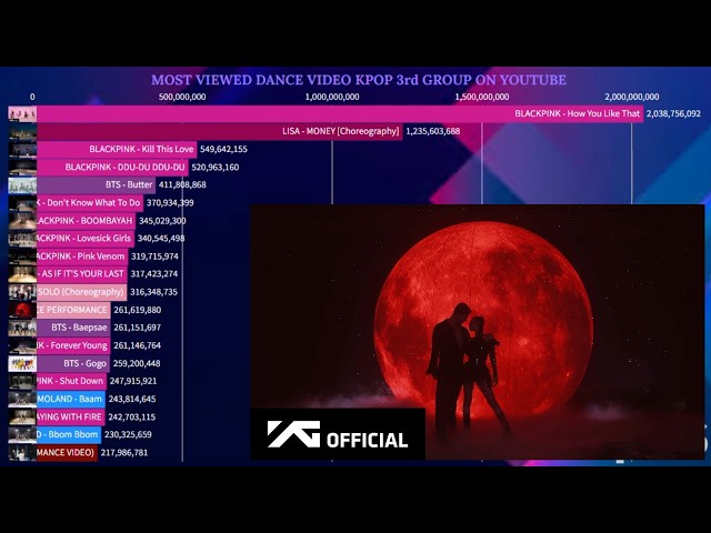 K-Pop 3rd gen Group history of Most Viewed Dance Videos on YouTube | September 2026