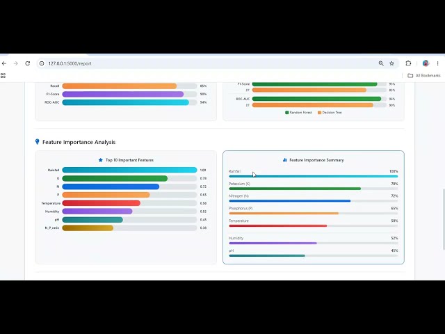 Intelligent Crop Recommendation System Using Machine Learning | Python AI Machine Learning Project