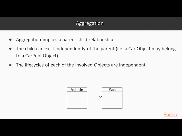 Java: Object-Oriented Programming Concepts: Associations, Aggregation & Composition| packtpub.com