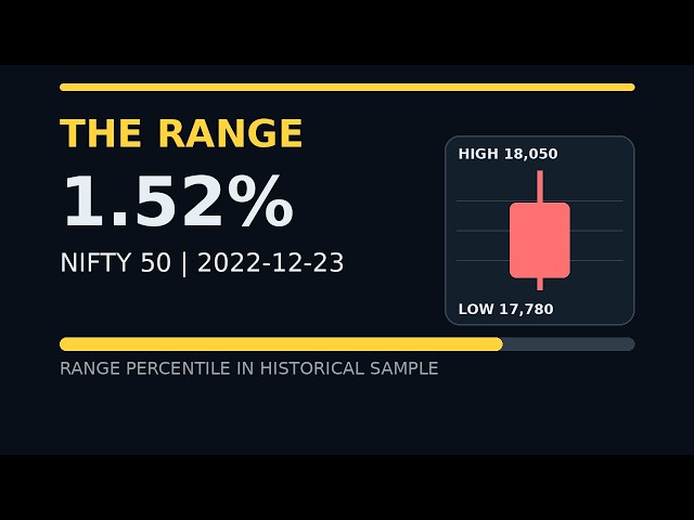 77th Percentile: Where did NIFTY finish inside its range? | NIFTY 12/23/2022