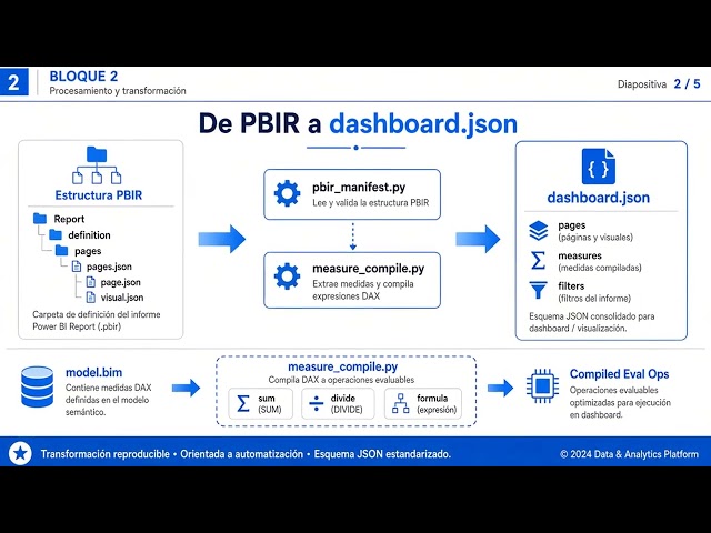 Power BI PBIP: Dashboard Web Interactivo (Sin Power BI Service)