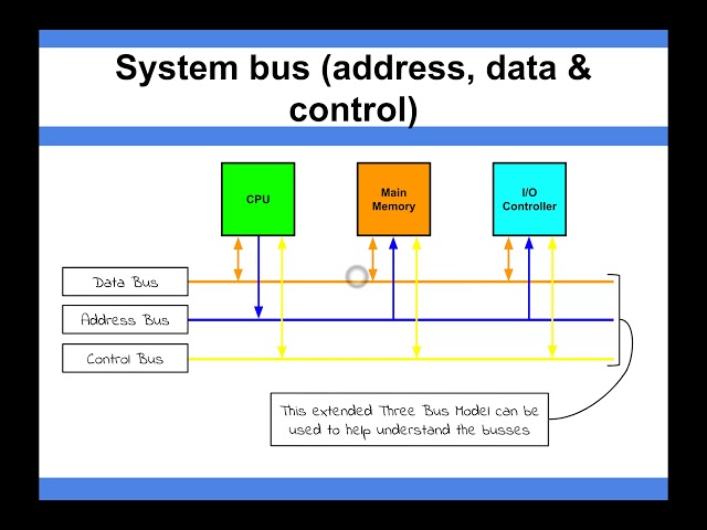 Computer Architecture - System Bus (address, data & control)