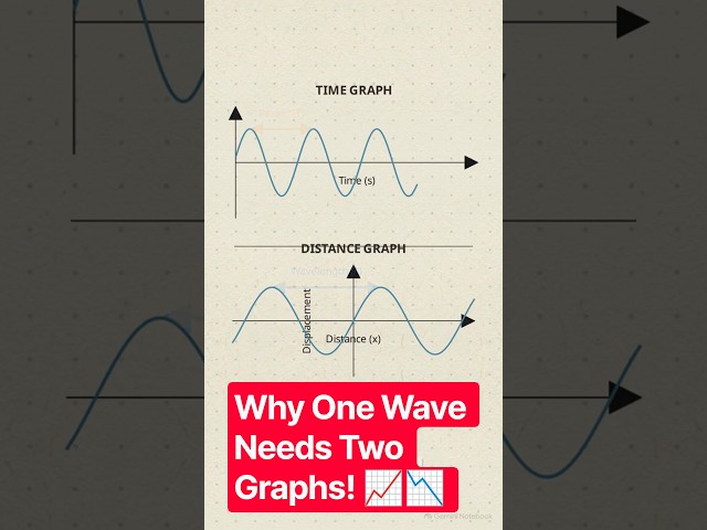 Why One Wave Needs Two Graphs! 📈📉 #shorts