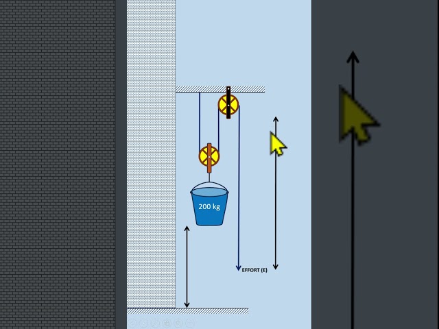 PULLEY SYSTEM AS A MACHINE