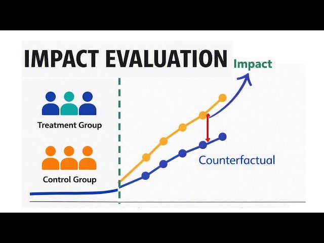 Impact Evaluation: Simplest Explanation Ever #impactevaluation #evaluation