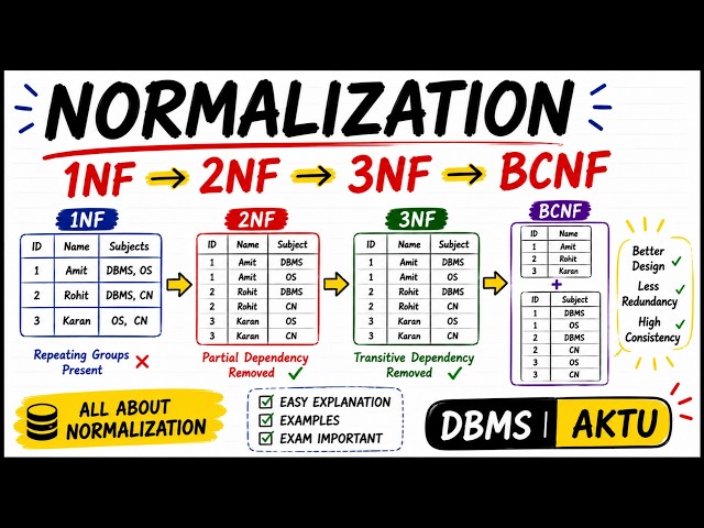 Normalization in DBMS Explained  1NF, 2NF, 3NF & BCNF with Example  AKTU