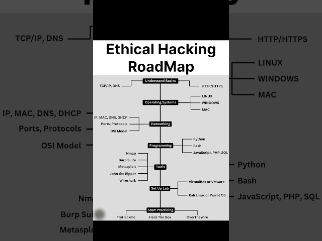 Ethical Hacking RoadMap