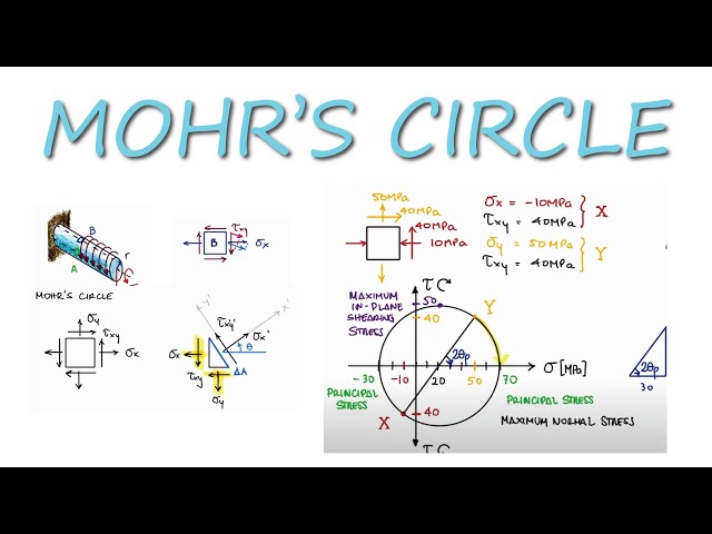 Principal Stresses and MOHR'S CIRCLE in 12 Minutes!!
