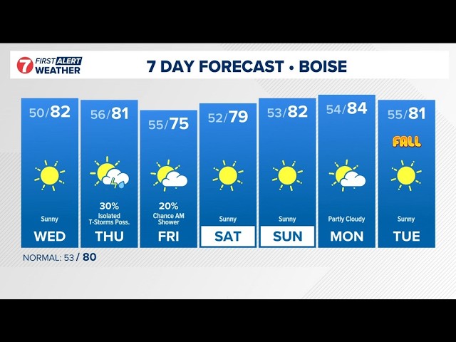 Treasure Valley weather: Sunshine then potential scattered showers to end the week