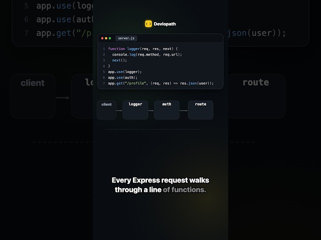 Every Express request walks through a line of functions 🚶‍♂️