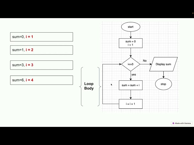 Introduction to Loops | Lecture 1 | Programming Fundamentals (C++) Full Course