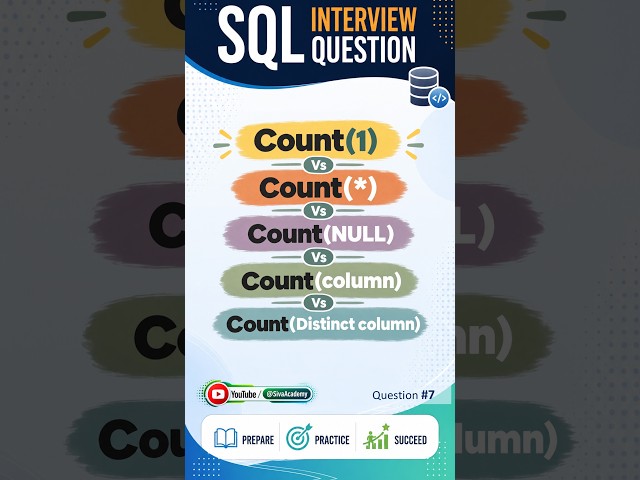 SQL Interview question #7 | Count(1) vs Count(*) vs Count(column) vs Count(Distinct Column) |#Shorts