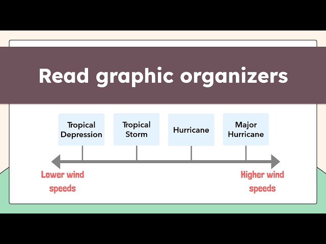 Graphic Organizers Explained: Venn Diagrams, Continuum Scales, and More!