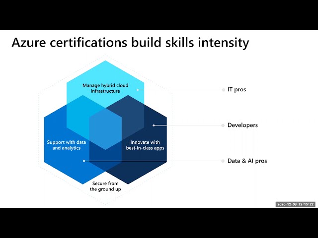 Microsoft Azure Fundamentals Training & Certification | Global Knowledge