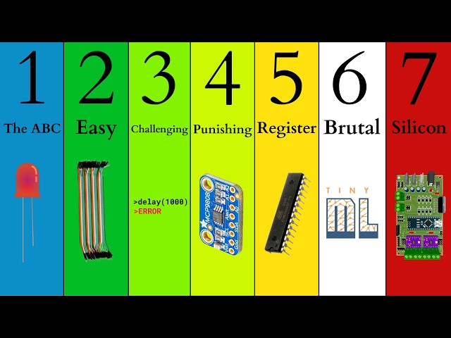 Arduino Difficulty: 7 Levels You Need to Know