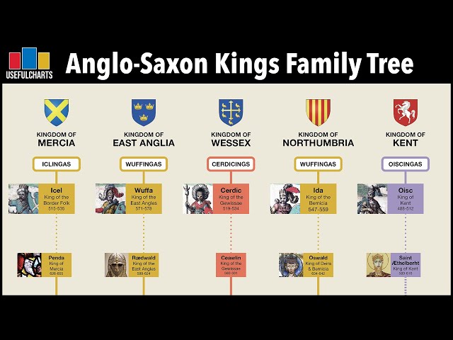 Anglo-Saxon Kings Family Tree | England's "Dark Ages" 410 - 927 CE