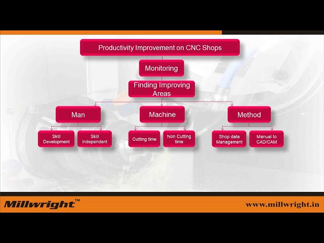 Productivity improvement in CNC machine shop