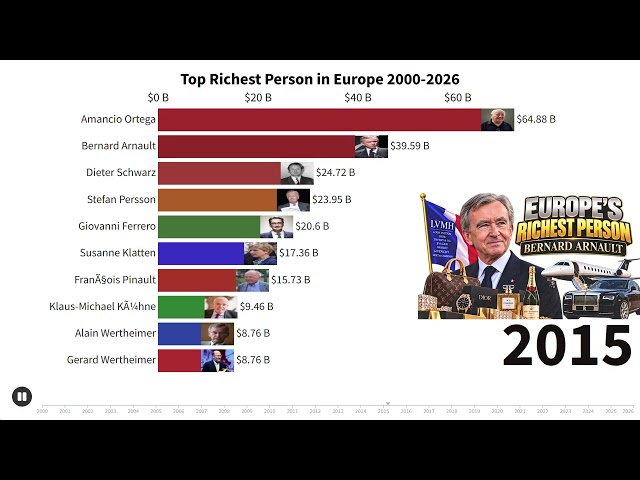 Richest persons in Europe from 2000-2026