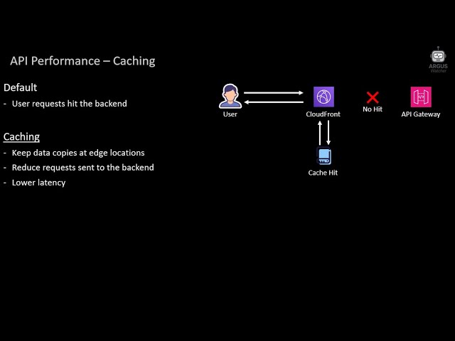 Optimize REST API Performance on AWS | Toronto Shared Bike Analysis | Web App | AI Voice