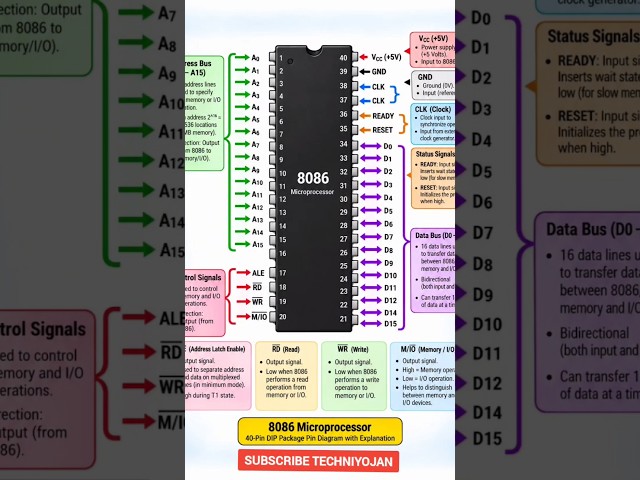 Don't Memorize, Understand: 8086 Pin Diagram 💡 #computerscience #study