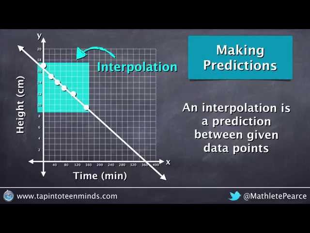 Making Predictions on a Scatter Plot Using Interpolation and Extrapolation