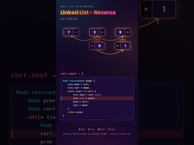 Linked List Reverse Explained Simply | Data Structures & Algorithms | DSA for Beginners