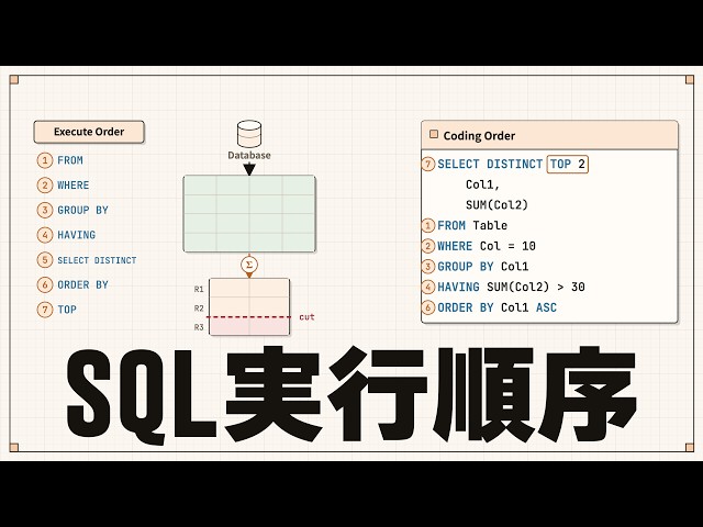 [Introduction] SQL Execution Order (Logical vs. Physical) and Understanding Execution Plans