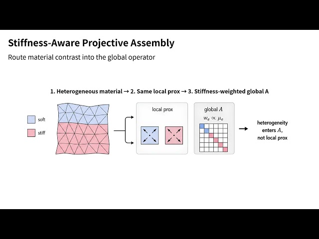 [ACM TOG 2026] DiffPhD: A Unified Differentiable Solver for Projective Heterogeneous Materials